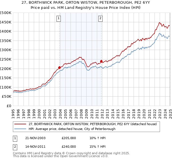 27, BORTHWICK PARK, ORTON WISTOW, PETERBOROUGH, PE2 6YY: Price paid vs HM Land Registry's House Price Index