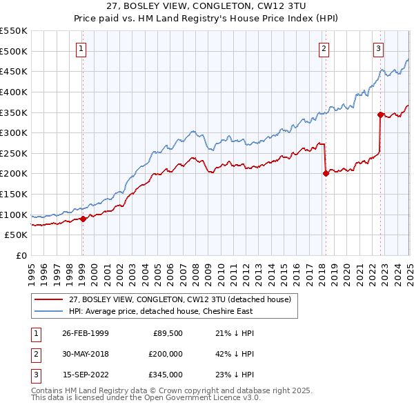 27, BOSLEY VIEW, CONGLETON, CW12 3TU: Price paid vs HM Land Registry's House Price Index