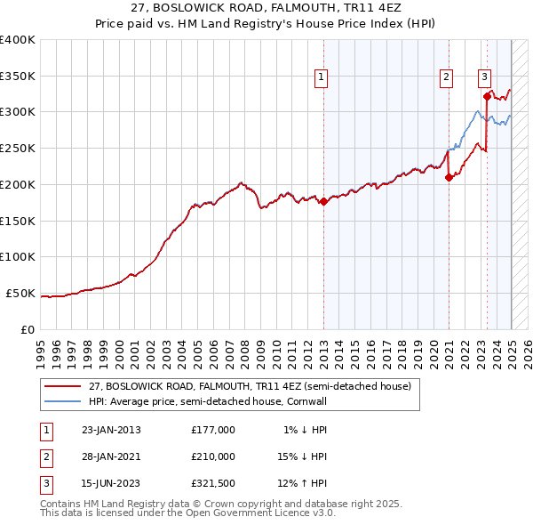 27, BOSLOWICK ROAD, FALMOUTH, TR11 4EZ: Price paid vs HM Land Registry's House Price Index