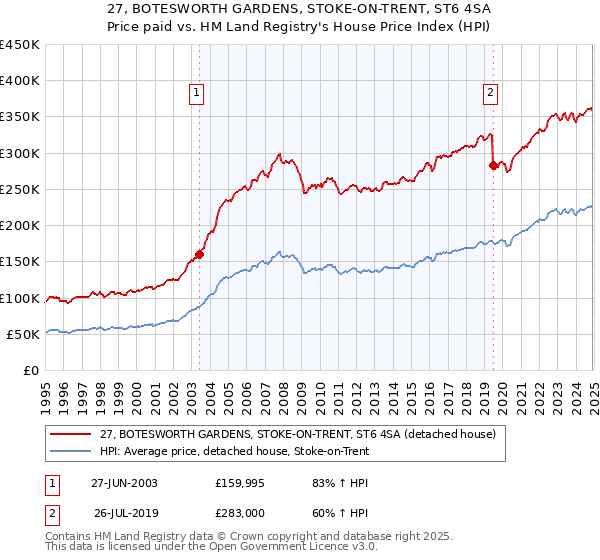 27, BOTESWORTH GARDENS, STOKE-ON-TRENT, ST6 4SA: Price paid vs HM Land Registry's House Price Index