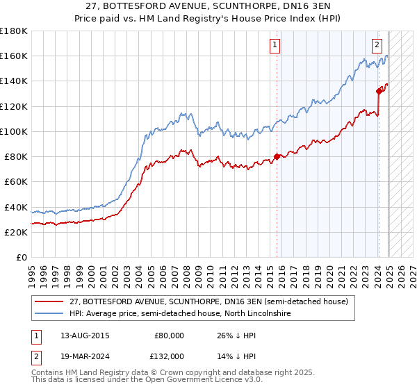27, BOTTESFORD AVENUE, SCUNTHORPE, DN16 3EN: Price paid vs HM Land Registry's House Price Index