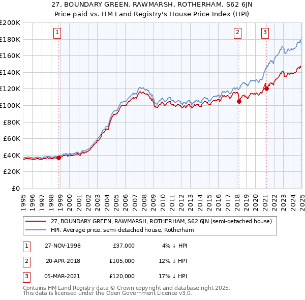 27, BOUNDARY GREEN, RAWMARSH, ROTHERHAM, S62 6JN: Price paid vs HM Land Registry's House Price Index