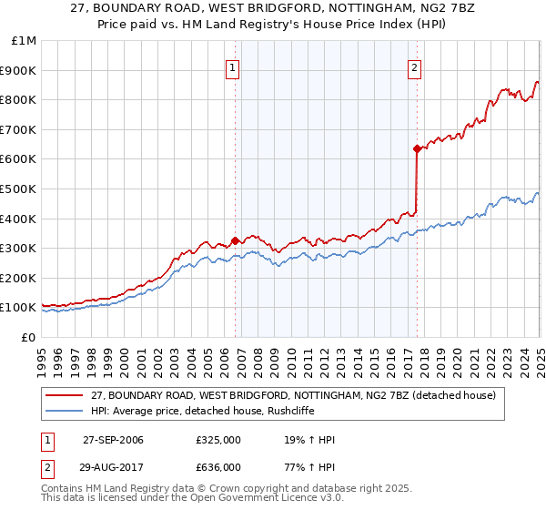 27, BOUNDARY ROAD, WEST BRIDGFORD, NOTTINGHAM, NG2 7BZ: Price paid vs HM Land Registry's House Price Index