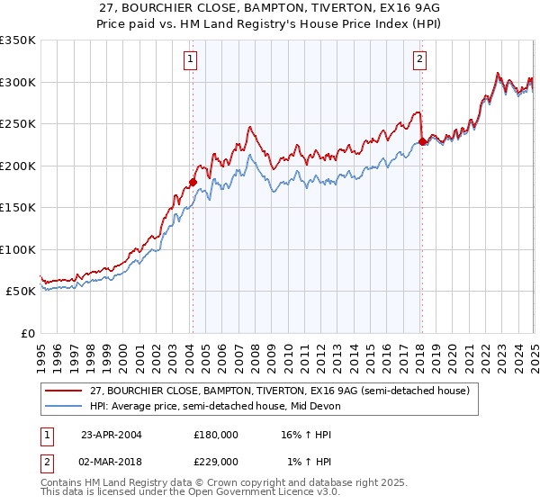 27, BOURCHIER CLOSE, BAMPTON, TIVERTON, EX16 9AG: Price paid vs HM Land Registry's House Price Index
