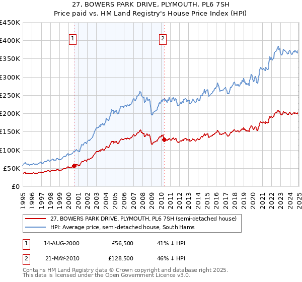 27, BOWERS PARK DRIVE, PLYMOUTH, PL6 7SH: Price paid vs HM Land Registry's House Price Index