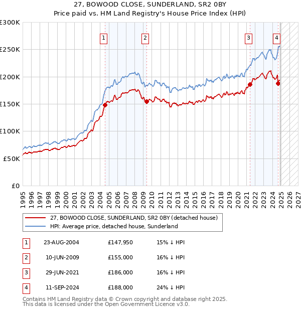 27, BOWOOD CLOSE, SUNDERLAND, SR2 0BY: Price paid vs HM Land Registry's House Price Index