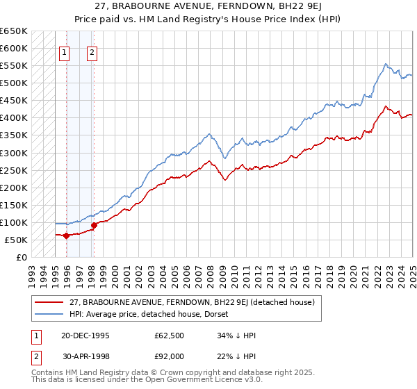 27, BRABOURNE AVENUE, FERNDOWN, BH22 9EJ: Price paid vs HM Land Registry's House Price Index