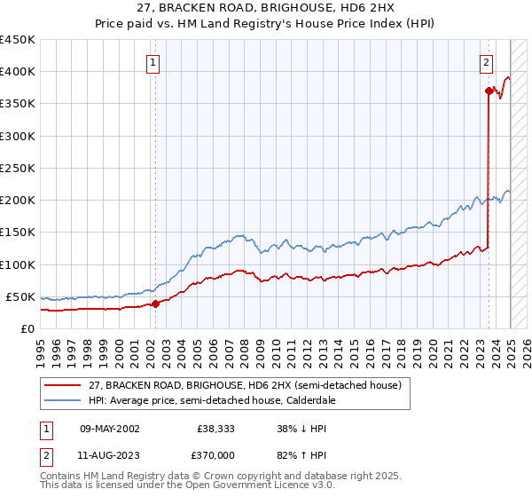 27, BRACKEN ROAD, BRIGHOUSE, HD6 2HX: Price paid vs HM Land Registry's House Price Index