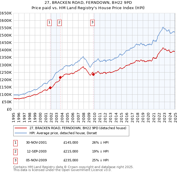27, BRACKEN ROAD, FERNDOWN, BH22 9PD: Price paid vs HM Land Registry's House Price Index
