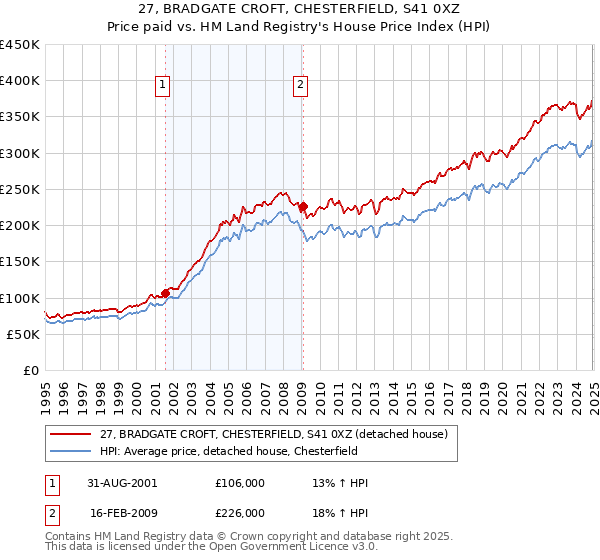 27, BRADGATE CROFT, CHESTERFIELD, S41 0XZ: Price paid vs HM Land Registry's House Price Index