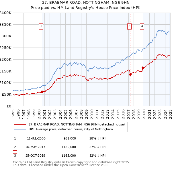 27, BRAEMAR ROAD, NOTTINGHAM, NG6 9HN: Price paid vs HM Land Registry's House Price Index