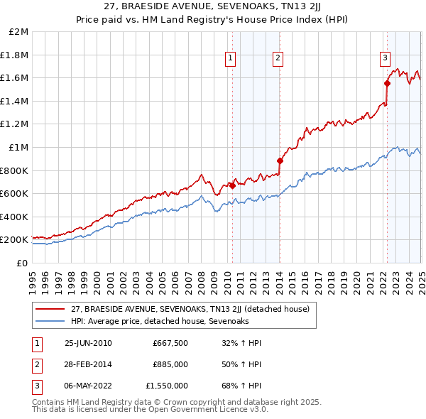 27, BRAESIDE AVENUE, SEVENOAKS, TN13 2JJ: Price paid vs HM Land Registry's House Price Index