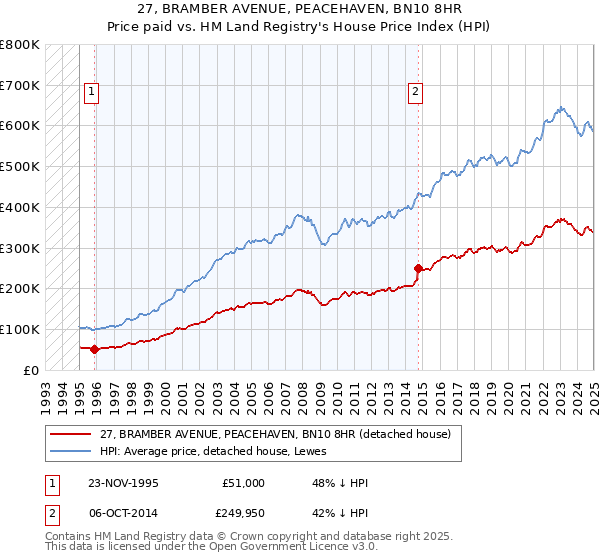 27, BRAMBER AVENUE, PEACEHAVEN, BN10 8HR: Price paid vs HM Land Registry's House Price Index