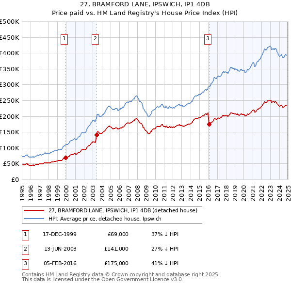 27, BRAMFORD LANE, IPSWICH, IP1 4DB: Price paid vs HM Land Registry's House Price Index