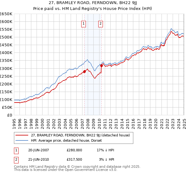 27, BRAMLEY ROAD, FERNDOWN, BH22 9JJ: Price paid vs HM Land Registry's House Price Index