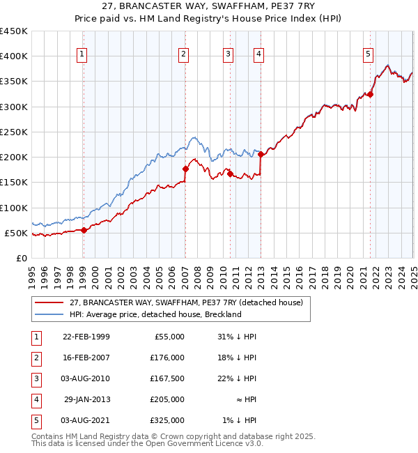 27, BRANCASTER WAY, SWAFFHAM, PE37 7RY: Price paid vs HM Land Registry's House Price Index