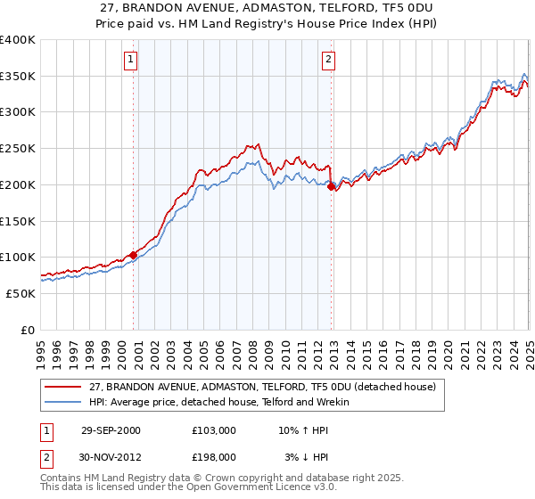 27, BRANDON AVENUE, ADMASTON, TELFORD, TF5 0DU: Price paid vs HM Land Registry's House Price Index