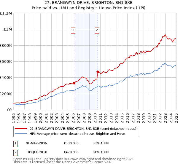 27, BRANGWYN DRIVE, BRIGHTON, BN1 8XB: Price paid vs HM Land Registry's House Price Index