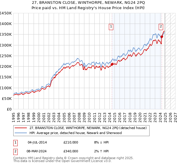 27, BRANSTON CLOSE, WINTHORPE, NEWARK, NG24 2PQ: Price paid vs HM Land Registry's House Price Index