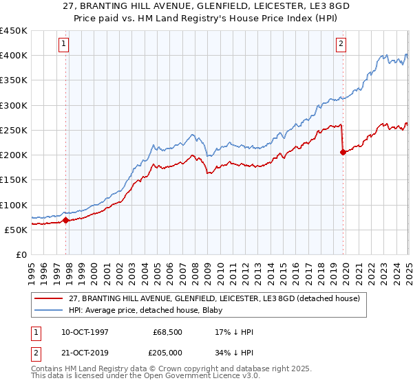 27, BRANTING HILL AVENUE, GLENFIELD, LEICESTER, LE3 8GD: Price paid vs HM Land Registry's House Price Index