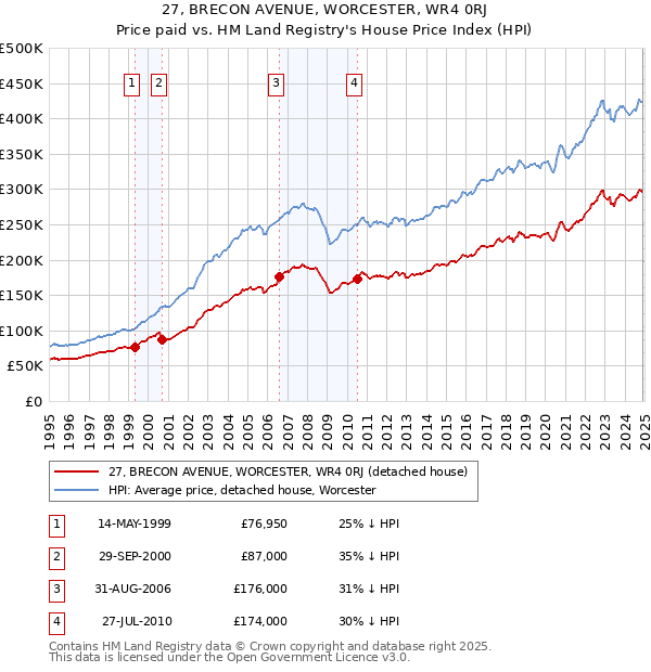 27, BRECON AVENUE, WORCESTER, WR4 0RJ: Price paid vs HM Land Registry's House Price Index