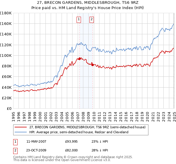 27, BRECON GARDENS, MIDDLESBROUGH, TS6 9RZ: Price paid vs HM Land Registry's House Price Index