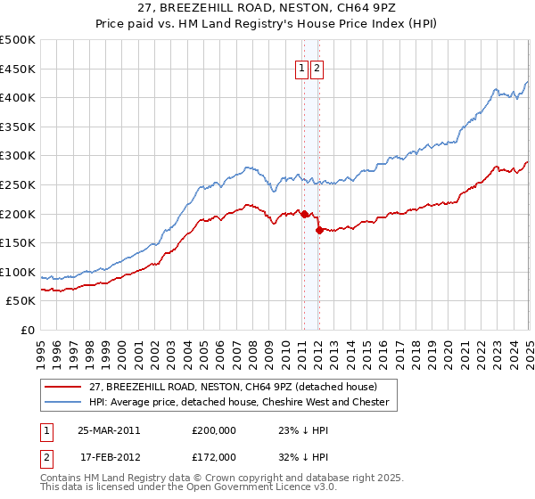 27, BREEZEHILL ROAD, NESTON, CH64 9PZ: Price paid vs HM Land Registry's House Price Index