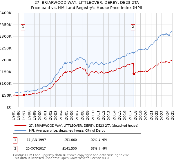 27, BRIARWOOD WAY, LITTLEOVER, DERBY, DE23 2TA: Price paid vs HM Land Registry's House Price Index