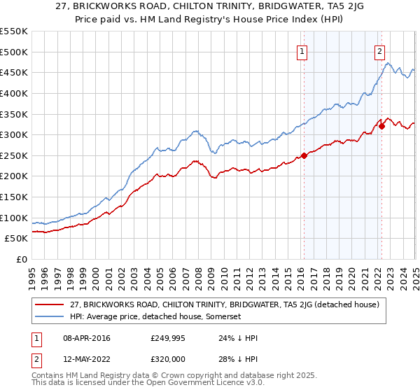 27, BRICKWORKS ROAD, CHILTON TRINITY, BRIDGWATER, TA5 2JG: Price paid vs HM Land Registry's House Price Index
