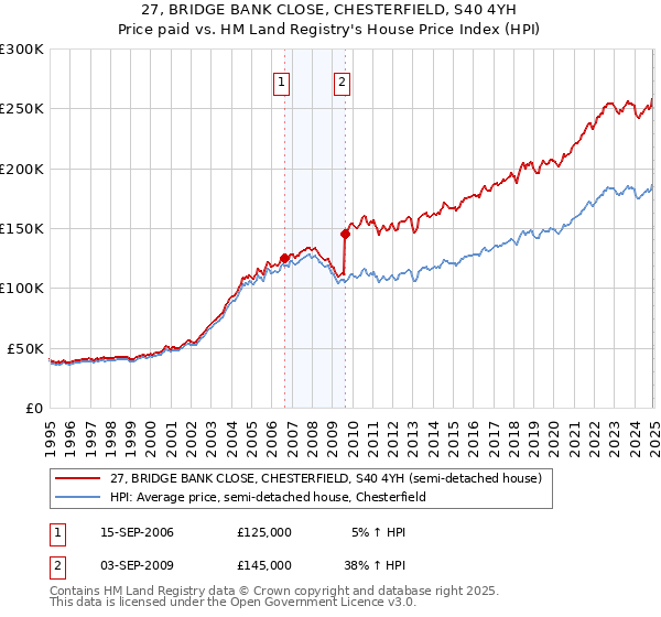 27, BRIDGE BANK CLOSE, CHESTERFIELD, S40 4YH: Price paid vs HM Land Registry's House Price Index