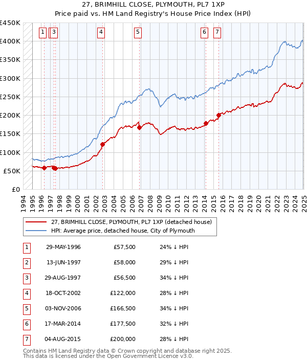 27, BRIMHILL CLOSE, PLYMOUTH, PL7 1XP: Price paid vs HM Land Registry's House Price Index