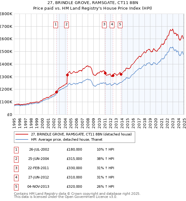 27, BRINDLE GROVE, RAMSGATE, CT11 8BN: Price paid vs HM Land Registry's House Price Index
