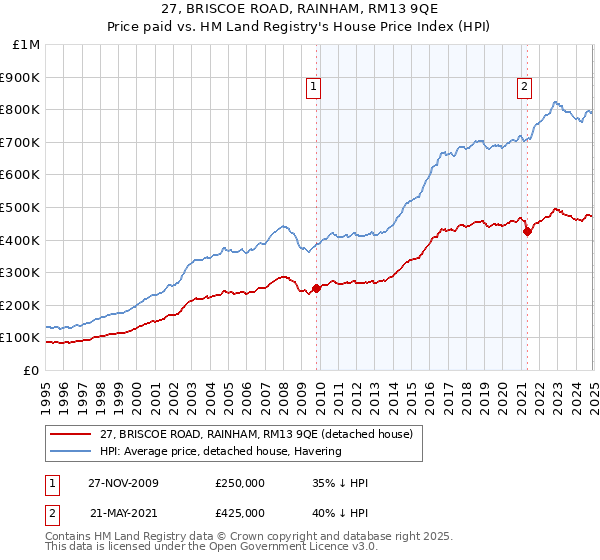 27, BRISCOE ROAD, RAINHAM, RM13 9QE: Price paid vs HM Land Registry's House Price Index