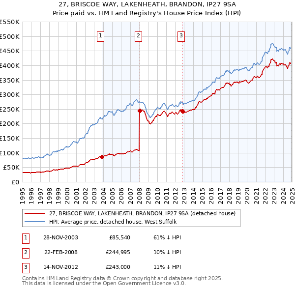 27, BRISCOE WAY, LAKENHEATH, BRANDON, IP27 9SA: Price paid vs HM Land Registry's House Price Index