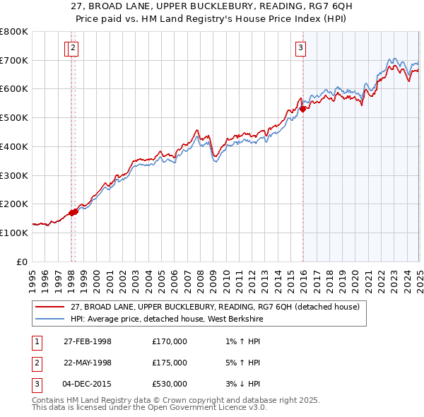 27, BROAD LANE, UPPER BUCKLEBURY, READING, RG7 6QH: Price paid vs HM Land Registry's House Price Index