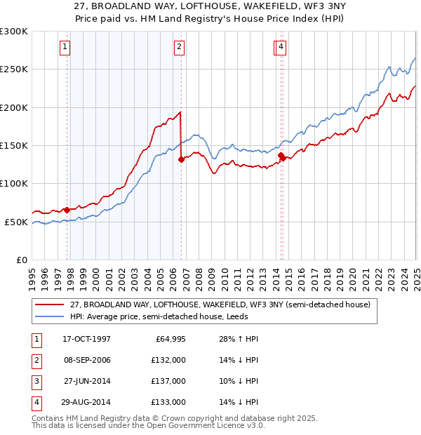 27, BROADLAND WAY, LOFTHOUSE, WAKEFIELD, WF3 3NY: Price paid vs HM Land Registry's House Price Index
