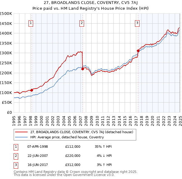 27, BROADLANDS CLOSE, COVENTRY, CV5 7AJ: Price paid vs HM Land Registry's House Price Index