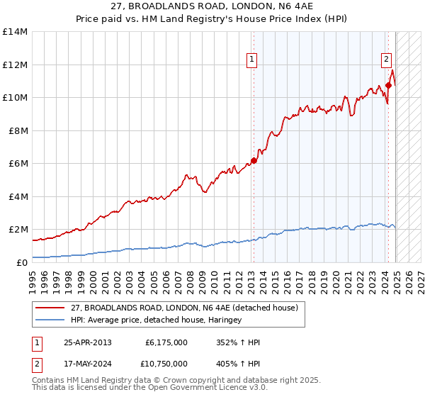 27, BROADLANDS ROAD, LONDON, N6 4AE: Price paid vs HM Land Registry's House Price Index