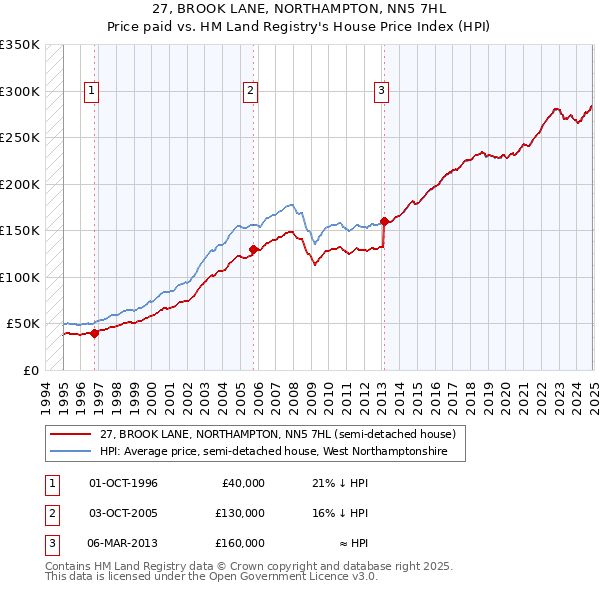27, BROOK LANE, NORTHAMPTON, NN5 7HL: Price paid vs HM Land Registry's House Price Index