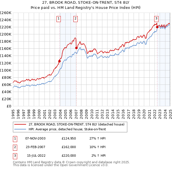 27, BROOK ROAD, STOKE-ON-TRENT, ST4 8LY: Price paid vs HM Land Registry's House Price Index