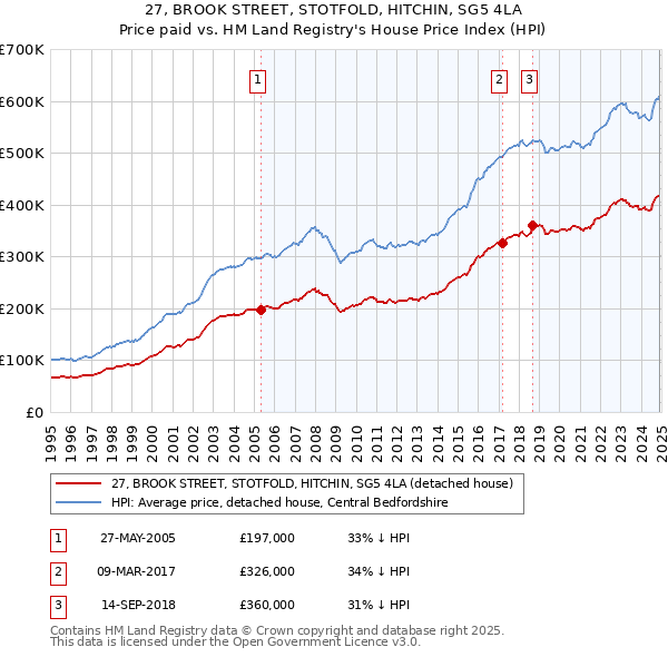 27, BROOK STREET, STOTFOLD, HITCHIN, SG5 4LA: Price paid vs HM Land Registry's House Price Index