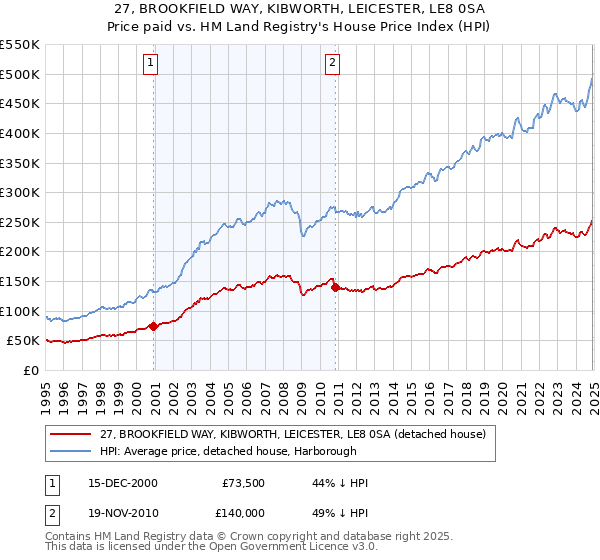 27, BROOKFIELD WAY, KIBWORTH, LEICESTER, LE8 0SA: Price paid vs HM Land Registry's House Price Index