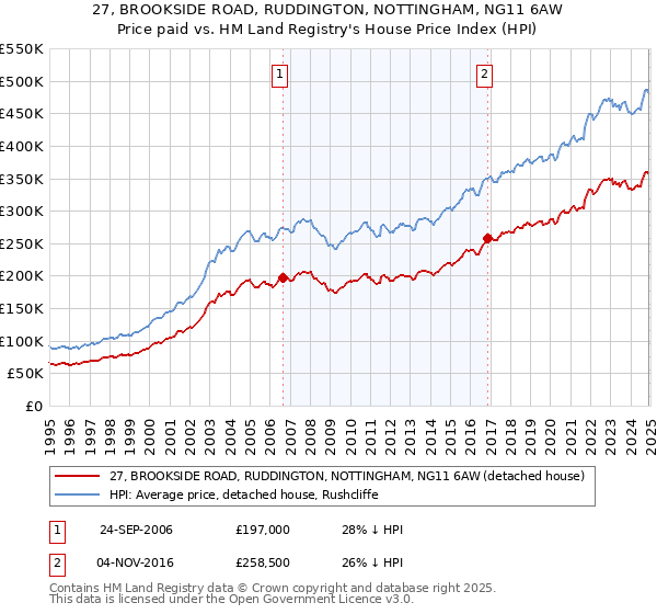 27, BROOKSIDE ROAD, RUDDINGTON, NOTTINGHAM, NG11 6AW: Price paid vs HM Land Registry's House Price Index