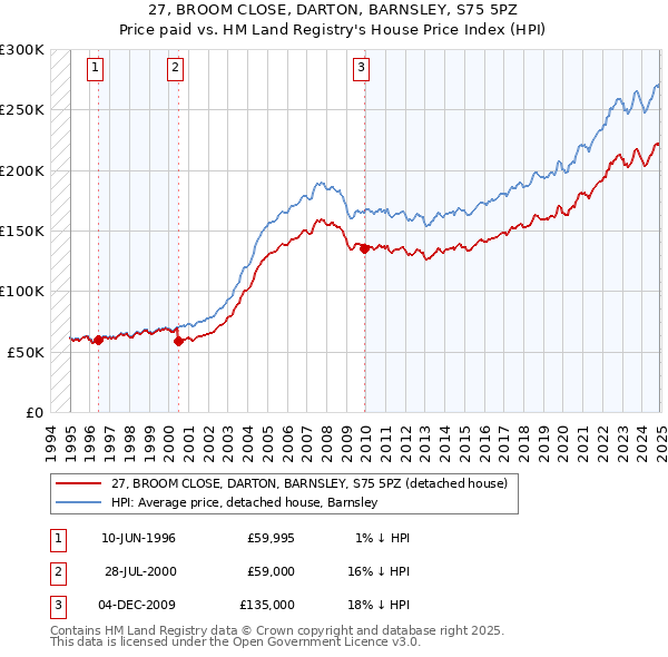 27, BROOM CLOSE, DARTON, BARNSLEY, S75 5PZ: Price paid vs HM Land Registry's House Price Index