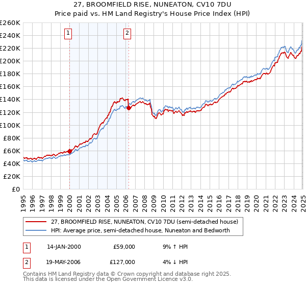 27, BROOMFIELD RISE, NUNEATON, CV10 7DU: Price paid vs HM Land Registry's House Price Index