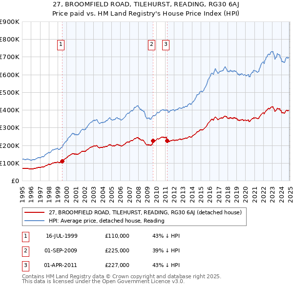 27, BROOMFIELD ROAD, TILEHURST, READING, RG30 6AJ: Price paid vs HM Land Registry's House Price Index