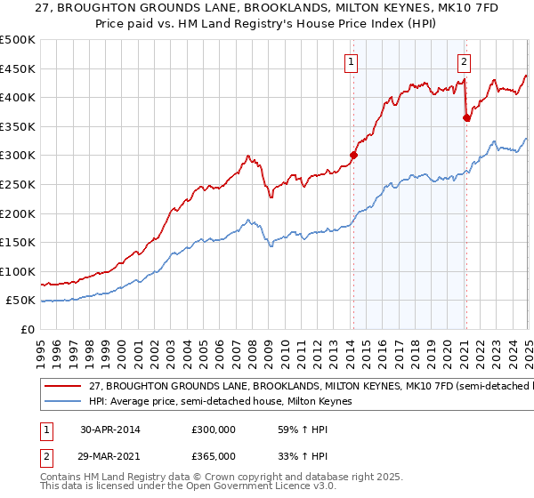 27, BROUGHTON GROUNDS LANE, BROOKLANDS, MILTON KEYNES, MK10 7FD: Price paid vs HM Land Registry's House Price Index