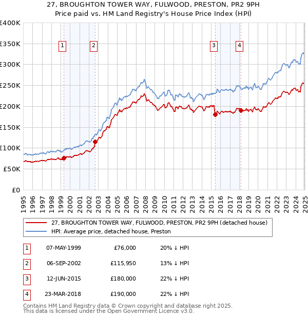 27, BROUGHTON TOWER WAY, FULWOOD, PRESTON, PR2 9PH: Price paid vs HM Land Registry's House Price Index