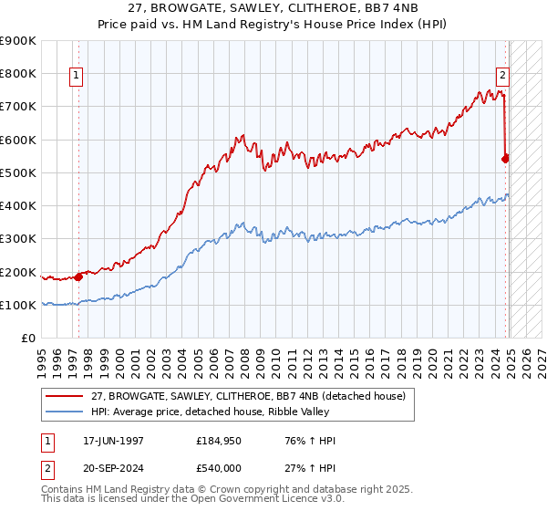 27, BROWGATE, SAWLEY, CLITHEROE, BB7 4NB: Price paid vs HM Land Registry's House Price Index
