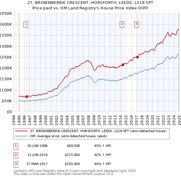 27, BROWNBERRIE CRESCENT, HORSFORTH, LEEDS, LS18 5PT: Price paid vs HM Land Registry's House Price Index